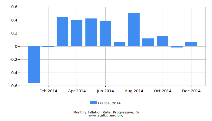 2014 France Progressive Inflation Rate