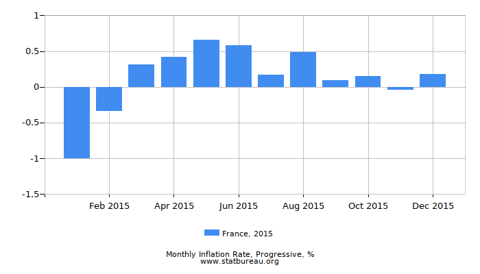 2015 France Progressive Inflation Rate