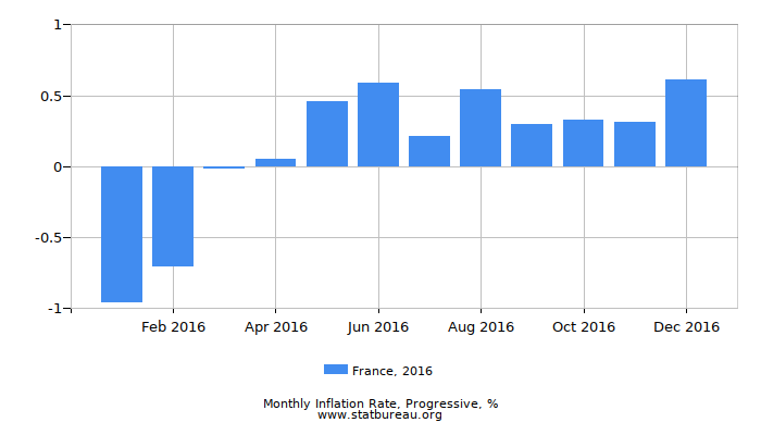2016 France Progressive Inflation Rate