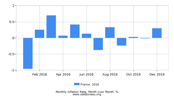 2016 France Inflation Rate: Month to Month