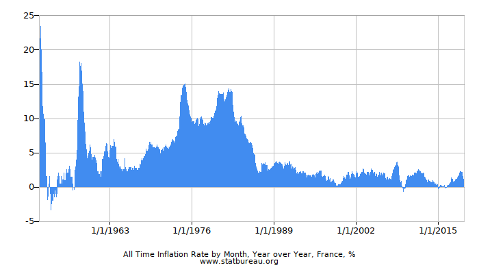 All Time Inflation Rate by Month, Year over Year, France