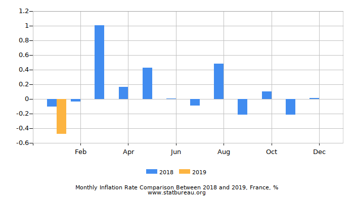 Monthly Inflation Rate Comparison Between 2018 and 2019, France