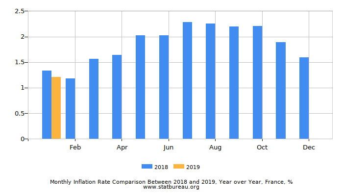 Monthly Inflation Rate Comparison Between 2018 and 2019, Year over Year, France
