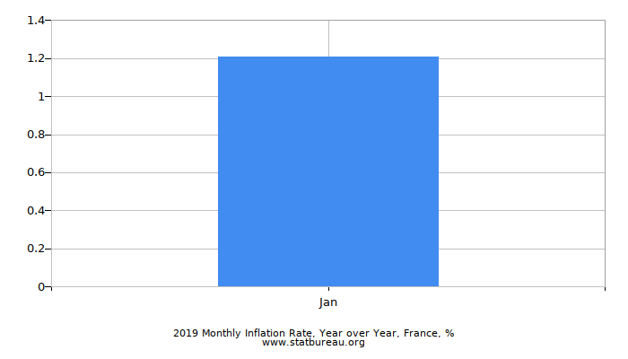 2019 Monthly Inflation Rate, Year over Year, France