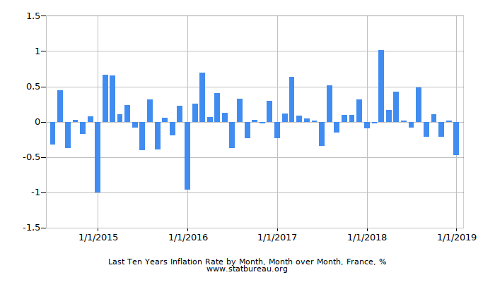 Last Ten Years Inflation Rate by Month, Month over Month, France