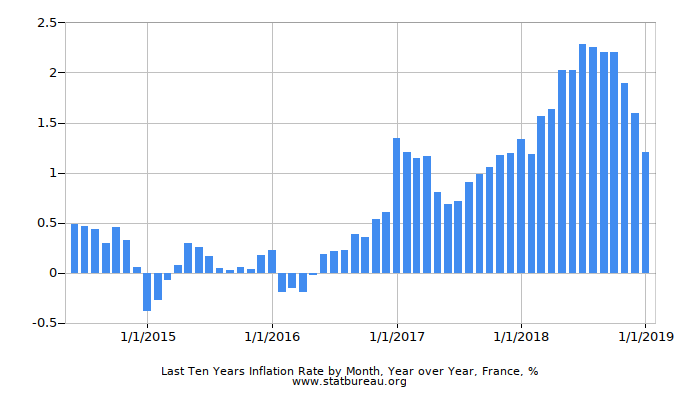 Last Ten Years Inflation Rate by Month, Year over Year, France