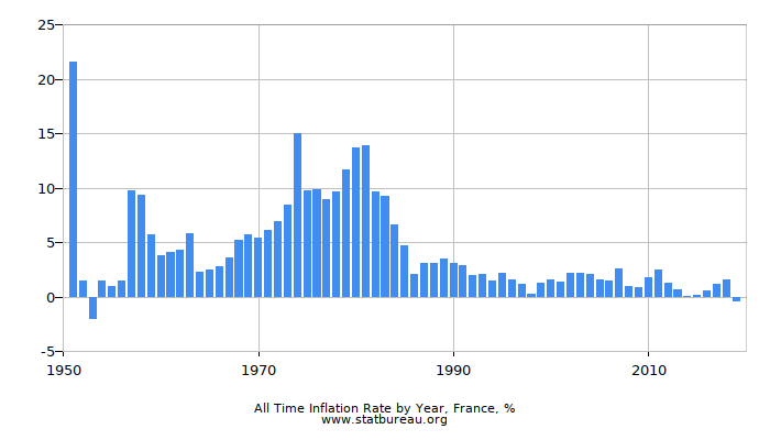 All Time Inflation Rate by Year, France