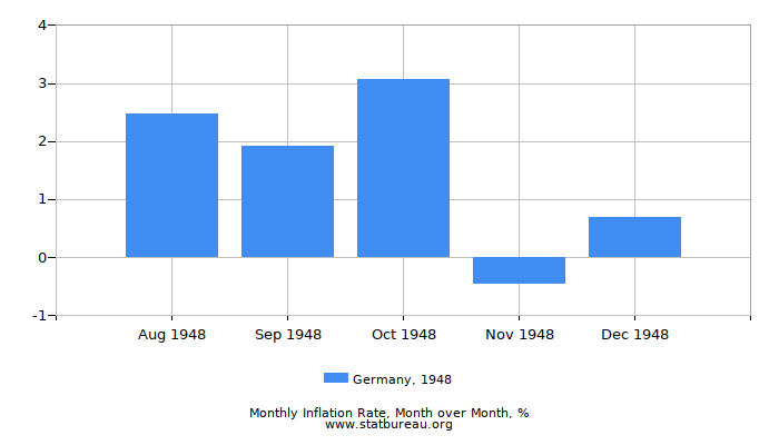 1948 Germany Inflation Rate: Month to Month