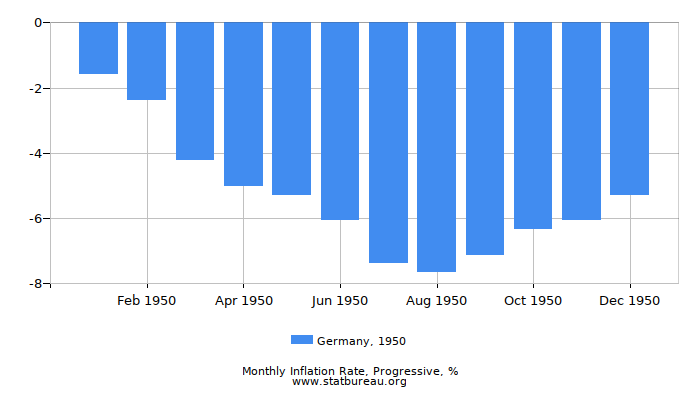 1950 Germany Progressive Inflation Rate