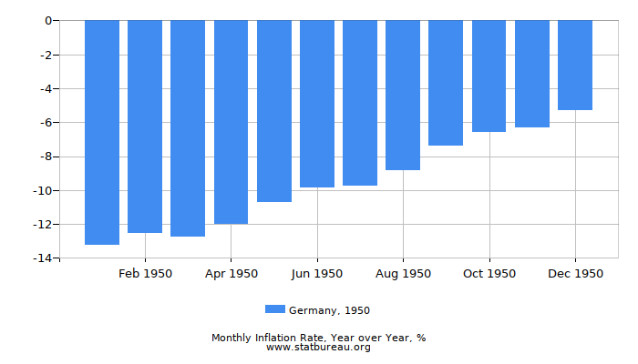 1950 Germany Inflation Rate: Year over Year