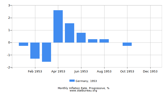 1953 Germany Progressive Inflation Rate