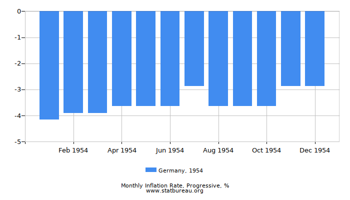 1954 Germany Progressive Inflation Rate