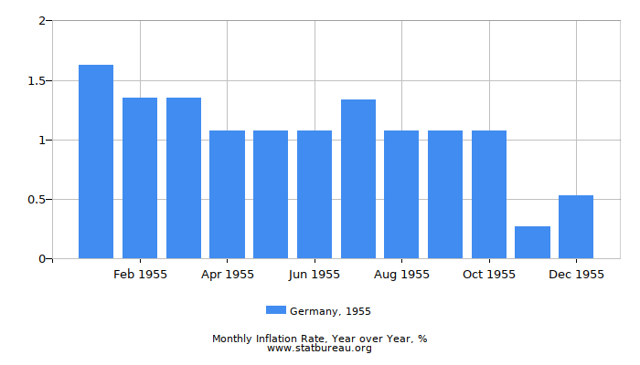 1955 Germany Inflation Rate: Year over Year