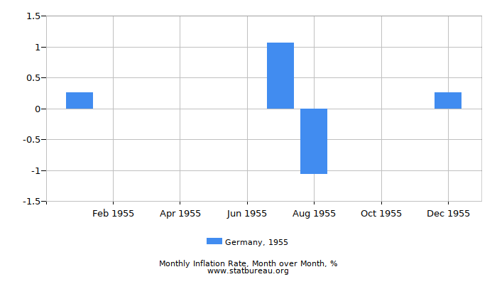 1955 Germany Inflation Rate: Month to Month