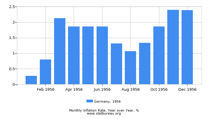 1956 Germany Inflation Rate: Year over Year