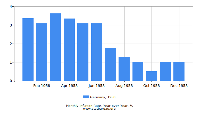 1958 Germany Inflation Rate: Year over Year