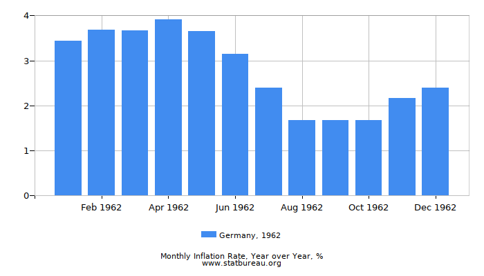 1962 Germany Inflation Rate: Year over Year