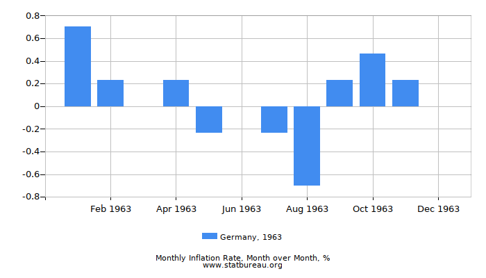 1963 Germany Inflation Rate: Month to Month