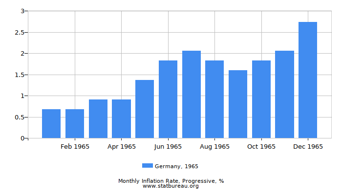 1965 Germany Progressive Inflation Rate