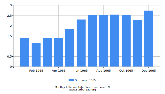 1965 Germany Inflation Rate: Year over Year