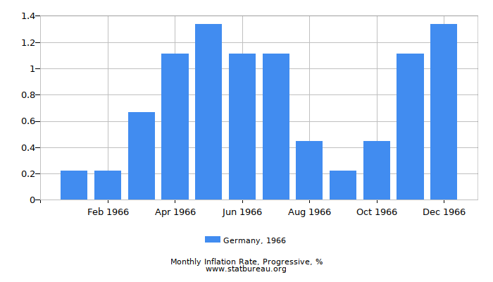 1966 Germany Progressive Inflation Rate