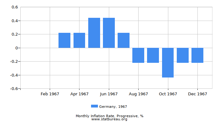 1967 Germany Progressive Inflation Rate