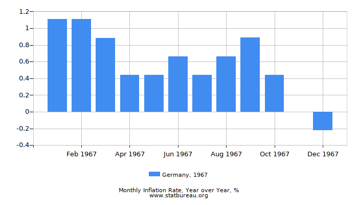 1967 Germany Inflation Rate: Year over Year