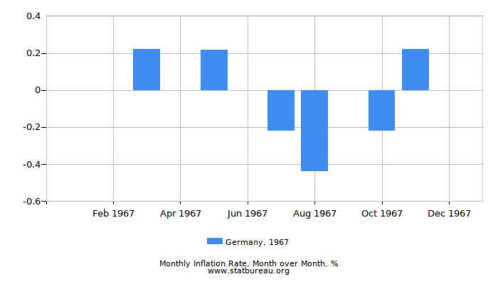 1967 Germany Inflation Rate: Month to Month