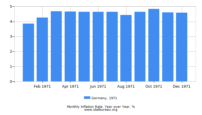 1971 Germany Inflation Rate: Year over Year