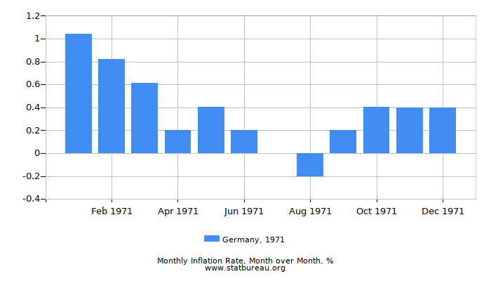 1971 Germany Inflation Rate: Month to Month