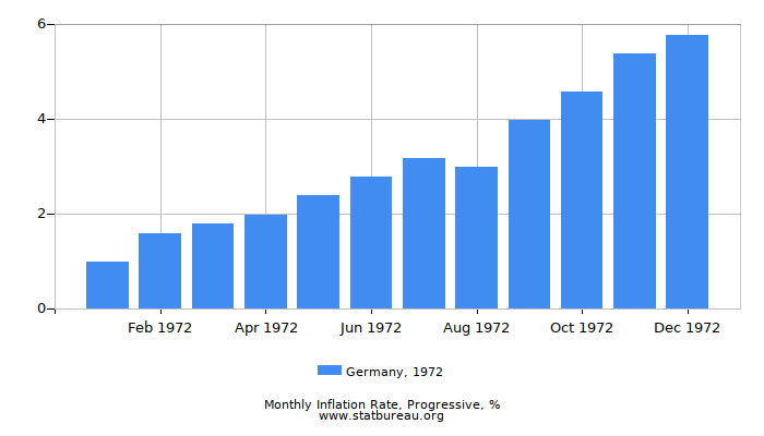 1972 Germany Progressive Inflation Rate