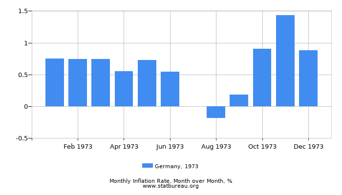 1973 Germany Inflation Rate: Month to Month