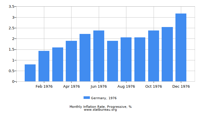 1976 Germany Progressive Inflation Rate