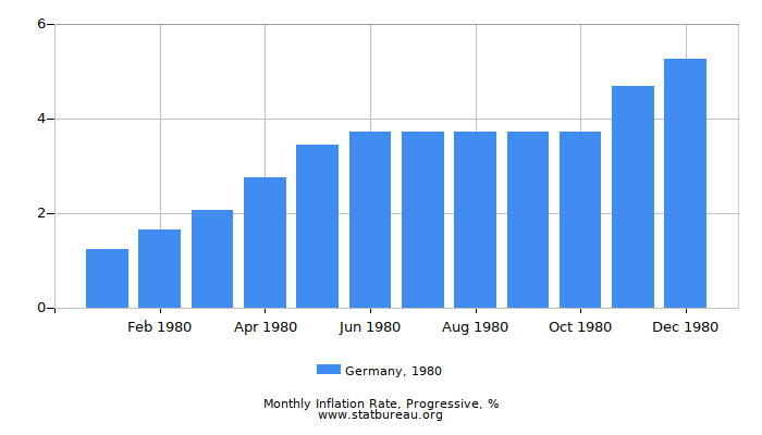 1980 Germany Progressive Inflation Rate