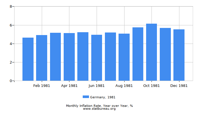 1981 Germany Inflation Rate: Year over Year