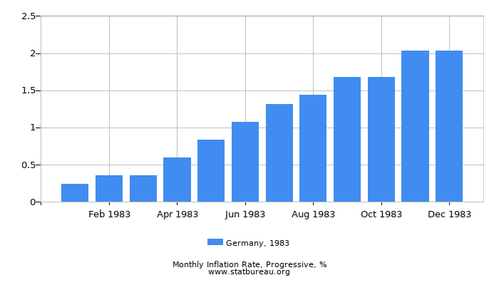 1983 Germany Progressive Inflation Rate