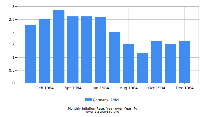 1984 Germany Inflation Rate: Year over Year