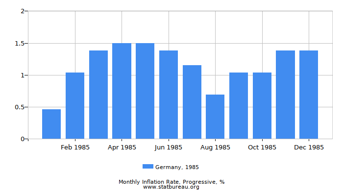 1985 Germany Progressive Inflation Rate