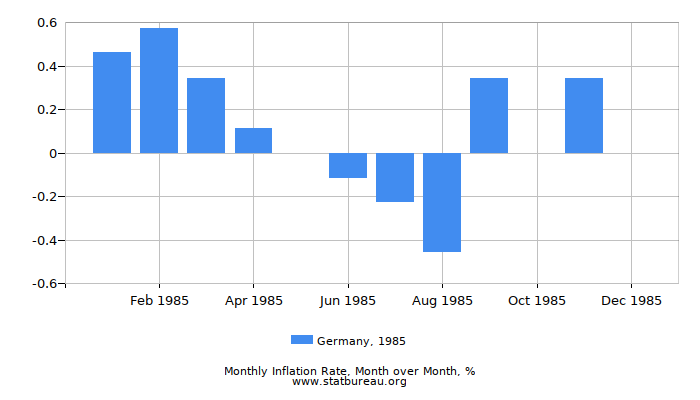 1985 Germany Inflation Rate: Month to Month