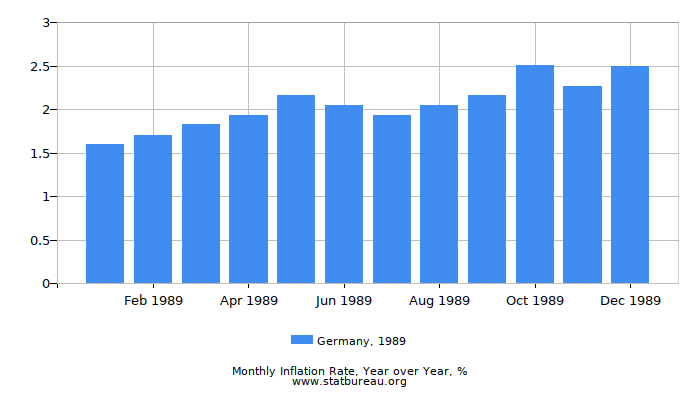1989 Germany Inflation Rate: Year over Year