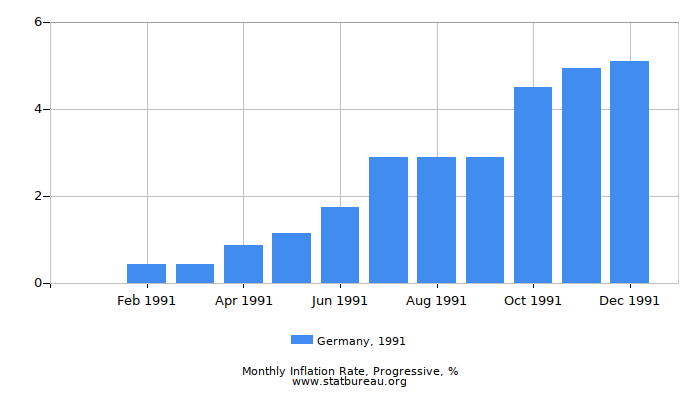 1991 Germany Progressive Inflation Rate