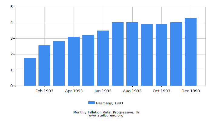 1993 Germany Progressive Inflation Rate