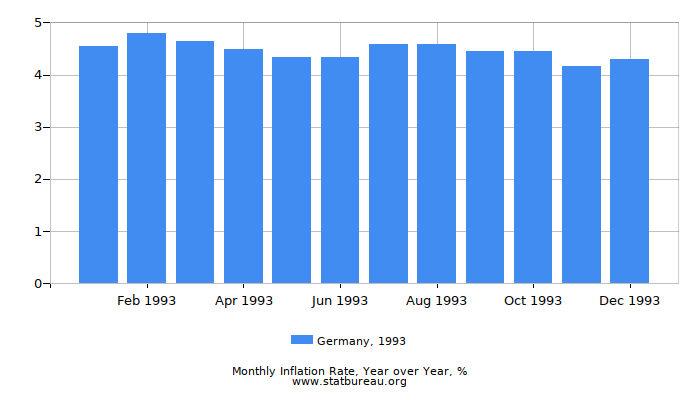 1993 Germany Inflation Rate: Year over Year