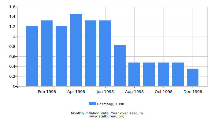 1998 Germany Inflation Rate: Year over Year