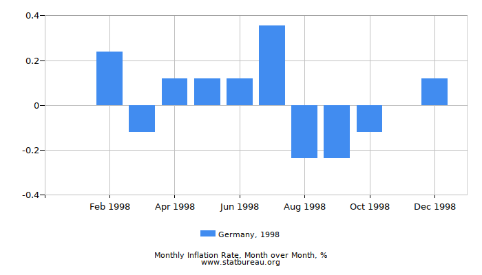 1998 Germany Inflation Rate: Month to Month