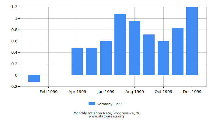 1999 Germany Progressive Inflation Rate