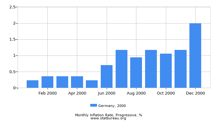 2000 Germany Progressive Inflation Rate