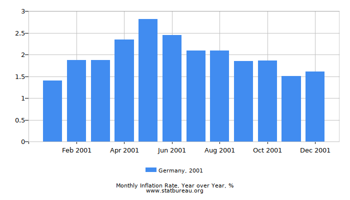 2001 Germany Inflation Rate: Year over Year