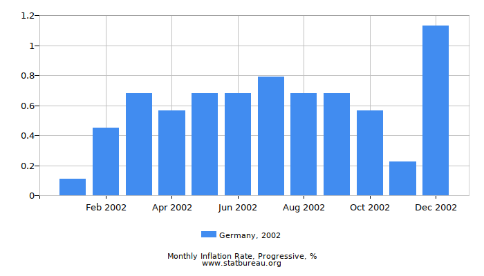 2002 Germany Progressive Inflation Rate