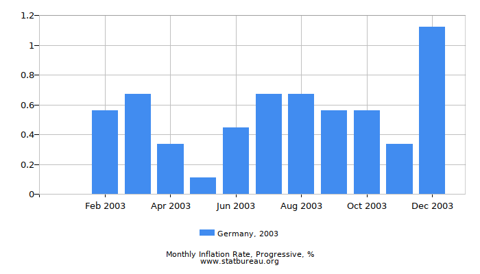 2003 Germany Progressive Inflation Rate